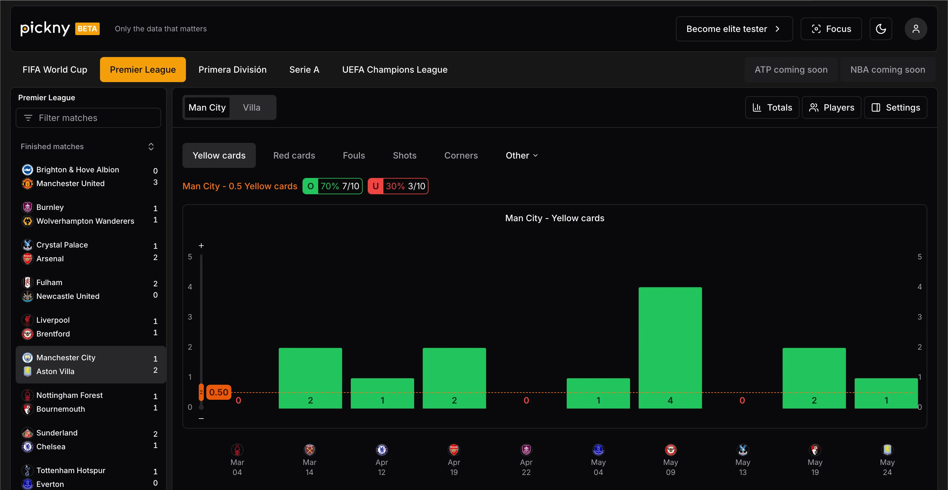 Pickny dashboard showing Man City yellow cards over/under stats